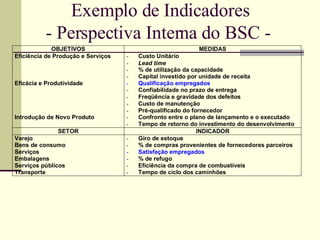Exemplo de Indicadores - Perspectiva Interna do BSC -  