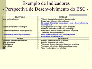 Exemplo de Indicadores - Perspectiva de Desenvolvimento do BSC -  