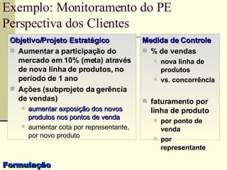 Objetivo/Projeto Estratégico Aumentar a participação do mercado em 10% (meta) através de nova linha de produtos, no período de 1 ano Ações (subprojeto da gerência de vendas) aumentar exposição dos novos produtos nos pontos de venda   aumentar cota por representante, por novo produto Exemplo: Monitoramento do PE Perspectiva dos Clientes Medida de Controle % de vendas  nova linha de produtos vs. concorrência faturamento por linha de produto por ponto de venda por representante Formulação 