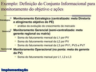 Monitoramento Estratégico (centralizado: meta Diretoria e atingimento objetivo do PE) análise da evolução do crescimento de mercado Monitoramento Gerencial (semi-centralizado: meta gerente regional ou matriz) Soma do faturamento mensal da L1 por PV  Soma do faturamento mensal da L2 por PV  Soma do faturamento mensal da L3 por PV1, PV3 e PV7 Monitoramento Operacional (na ponta: meta do gerente do PV) Soma do faturamento mensal por L1, L2 e L3 Exemplo: Definição do Conjunto Informacional para monitoramento do objetivo e ações Implementação Operacional Gerencial Estratégico 
