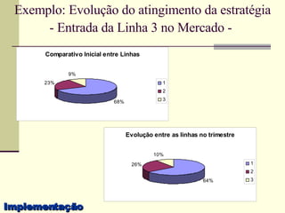 Exemplo: Evolução do atingimento da estratégia - Entrada da Linha 3 no Mercado -   Implementação 