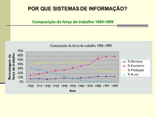 Composição da força de trabalho 1900-1999 POR QUE SISTEMAS DE INFORMAÇÃO? 