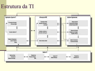 Estrutura da TI 