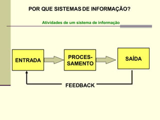ENTRADA SAÍDA PROCES- SAMENTO Atividades de um sistema de informação POR QUE SISTEMAS DE INFORMAÇÃO? FEEDBACK 