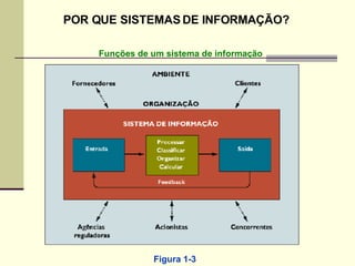 Funções de um sistema de informação Figura 1-3 POR QUE SISTEMAS DE INFORMAÇÃO? 
