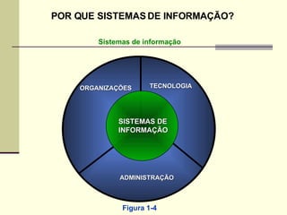 Sistemas de informação POR QUE SISTEMAS DE INFORMAÇÃO? ORGANIZAÇÕES TECNOLOGIA ADMINISTRAÇÃO SISTEMAS DE INFORMAÇÃO Figura 1-4 
