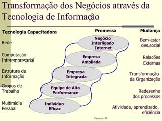 Negócio  Interligado  Internet Empresa Ampliada Empresa  Integrada Equipe de Alta Performance Indivíduo  Eficaz Rede Computação Interempresarial Estrutura de  Informação Grupos de  Trabalho Multimídia Pessoal Bem-estar des.social Relacões Externas Transformação  da Organização Redesenho dos processos Atividade, aprendizado,  eficiência Tecnologia Capacitadora Promessa Mudança Tapscott, 95 Transformação dos Negócios através da  Tecnologia de Informação 