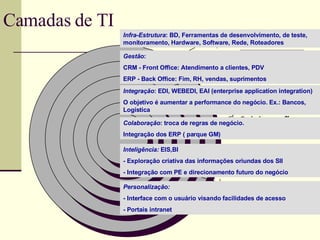Infra-estrutura Gestão Integração Colaboração Inteligência Personalização Infra-Estrutura : BD, Ferramentas de desenvolvimento, de teste, monitoramento, Hardware, Software, Rede, Roteadores Gestão :  CRM - Front Office: Atendimento a clientes, PDV ERP - Back Office: Fim, RH, vendas, suprimentos Integração : EDI, WEBEDI, EAI (enterprise application integration)  O objetivo é aumentar a performance do negócio. Ex.: Bancos, Logística Colaboração : troca de regras de negócio.  Integração dos ERP ( parque GM) Inteligência:  EIS,BI - Exploração criativa das informações oriundas dos SII - Integração com PE e direcionamento futuro do negócio Personalização: - Interface com o usuário visando facilidades de acesso - Portais intranet Camadas de TI 