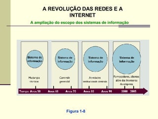 Figura 1-8 A REVOLUÇÃO DAS REDES E A INTERNET A ampliação do escopo dos sistemas de informação 