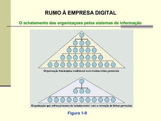 Figura 1-9 O achatamento das organizaçoes pelos sistemas de informação RUMO À EMPRESA DIGITAL 