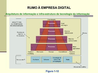 Arquitetura de informação e infra-estrutura de tecnologia da informação Figura 1-12 RUMO À EMPRESA DIGITAL 