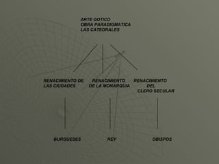 ARTE GOTICO OBRA PARADIGMATICA LAS CATEDRALES RENACIMIENTO DE  RENACIMIENTO  RENACIMIENTO  LAS CIUDADES  DE LA MONARQUIA  DEL  CLERO SECULAR   BURGUESES  REY  OBISPOS 