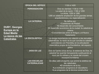 DUBY, Georges Europa en la Edad Media La época de las Catedrales De ellas salió el espíritu que animó la estética de las catedrales: El simbolismo de la luz La inclinación progresiva al naturalismo Los progresos de la técnica constructiva LAS ESCUELAS CATEDRALICIAS Dios es fuente única de luz, la estancia de Dios, la catedral fue querida transparente sustituyendo el muro por la vidriera y la cúpula del crucero incorporó la linterna DIOS ES LUZ Le otorga importancia con relación a las escuelas catedralicias: la razón es la que concibe la catedral coincidiendo con Panofsky en la articulación sistemática propia de la Escolástica, del espacio gótico LA ESCOLÁSTICA Se define por: Cuestiones de Piedad El desarrollo del conocimiento El desarrollo económico de la ciudad: la catedral es urbana Concordancias entre el Antiguo y el Nuevo Testamento LA CATEDRAL Dios es claridad: 1130 á 1190 La edad de la razón: 1190 á 1250 La dicha: 1250 á 1280 1280 en adelante ampliación de los grandes temas arquitectónicos y su regionalización PERIODIZACIÓN 1130 á 1420 ÉPOCA DEL GÓTICO 