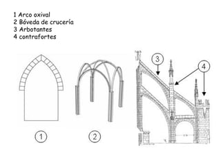 1 Arco oxival
2 Bóveda de crucería
3 Arbotantes
4 contrafortes

 