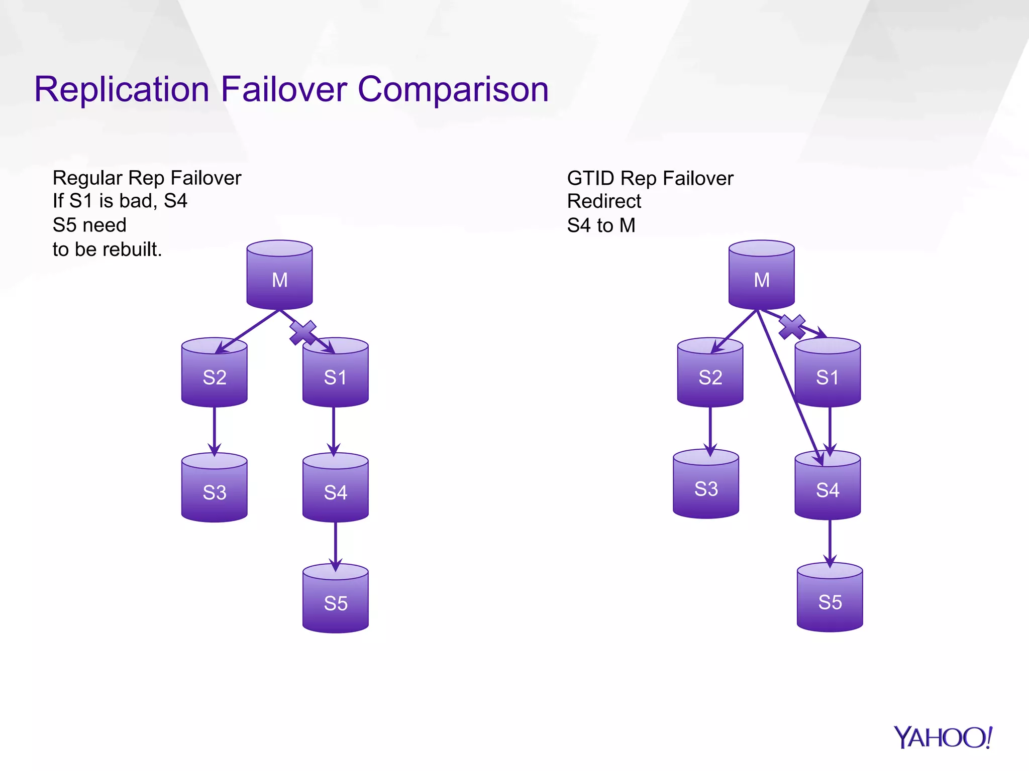Replication Failover Comparison
Regular Rep Failover
If S1 is bad, S4
S5 need
to be rebuilt.
M M
GTID Rep Failover
Redirect
S4 to M
S2
S3
S1
S4
S5
S2 S1
S3 S4
S5
 