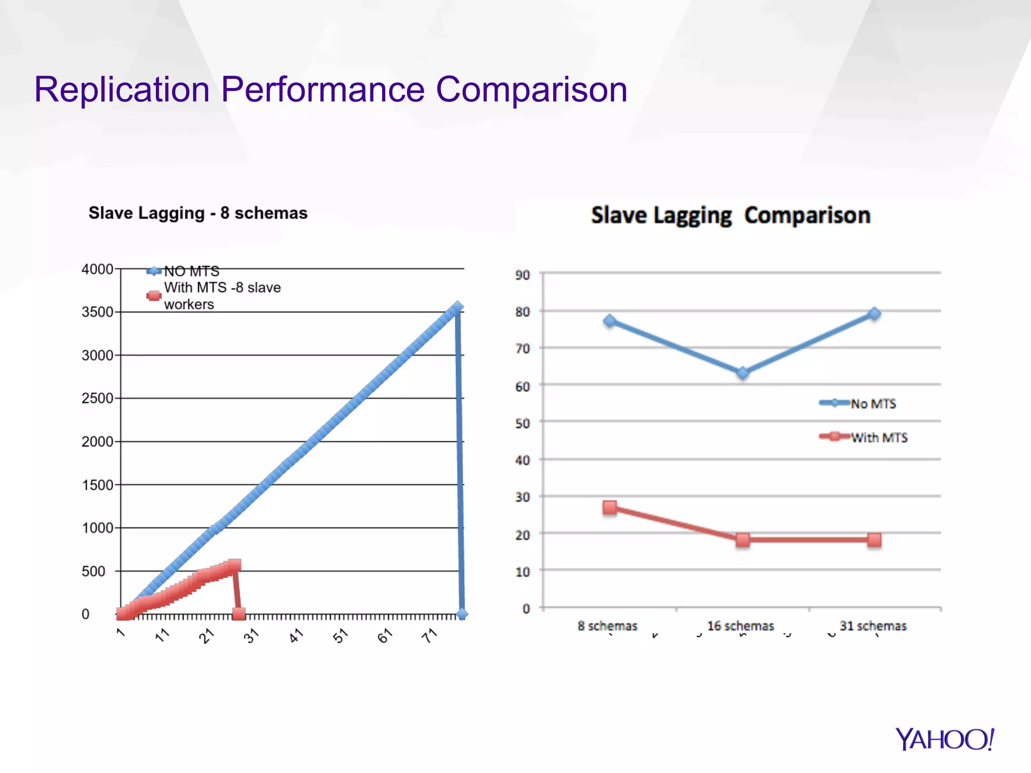 Replication Performance Comparison
 