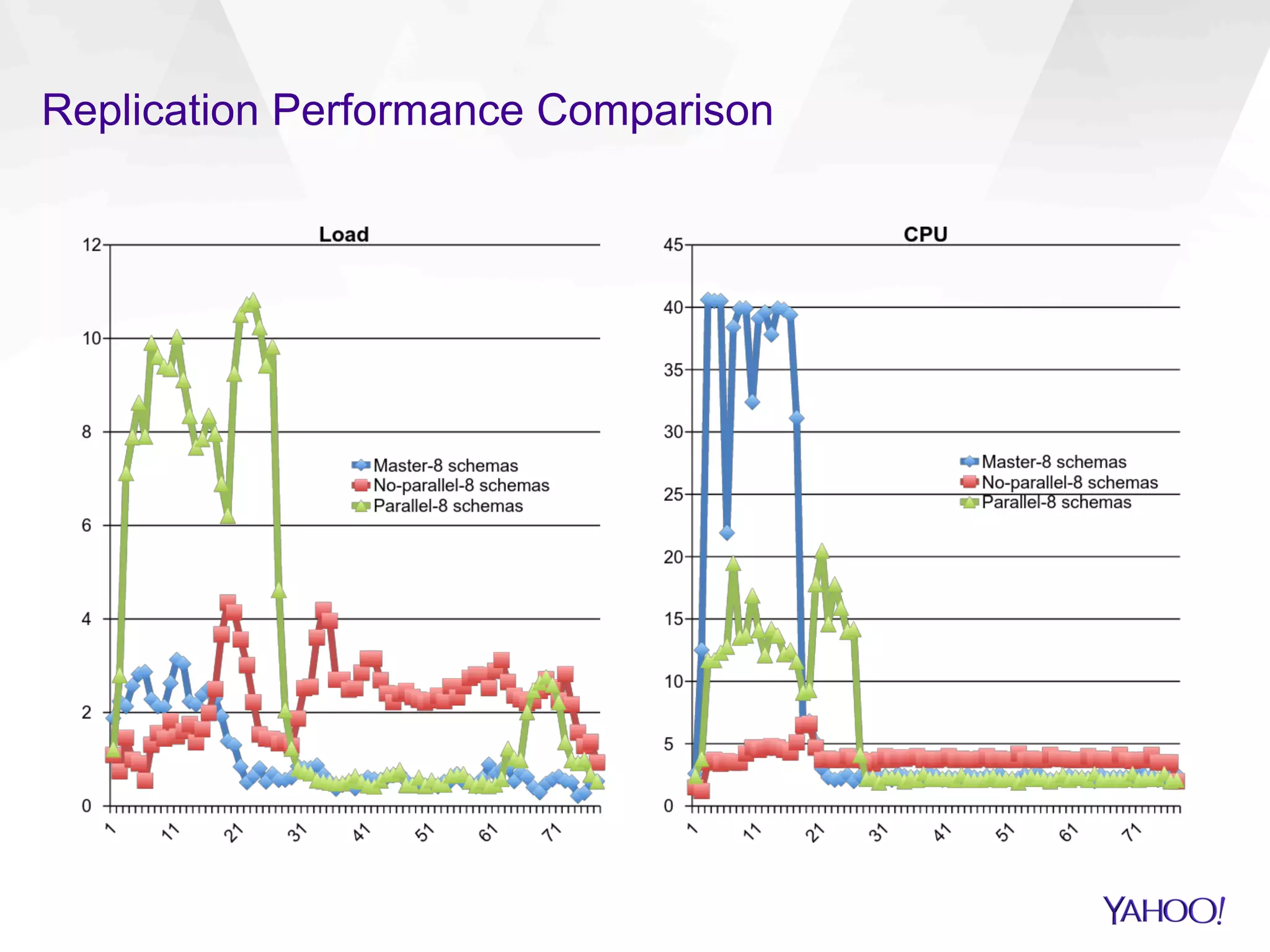 Replication Performance Comparison
 