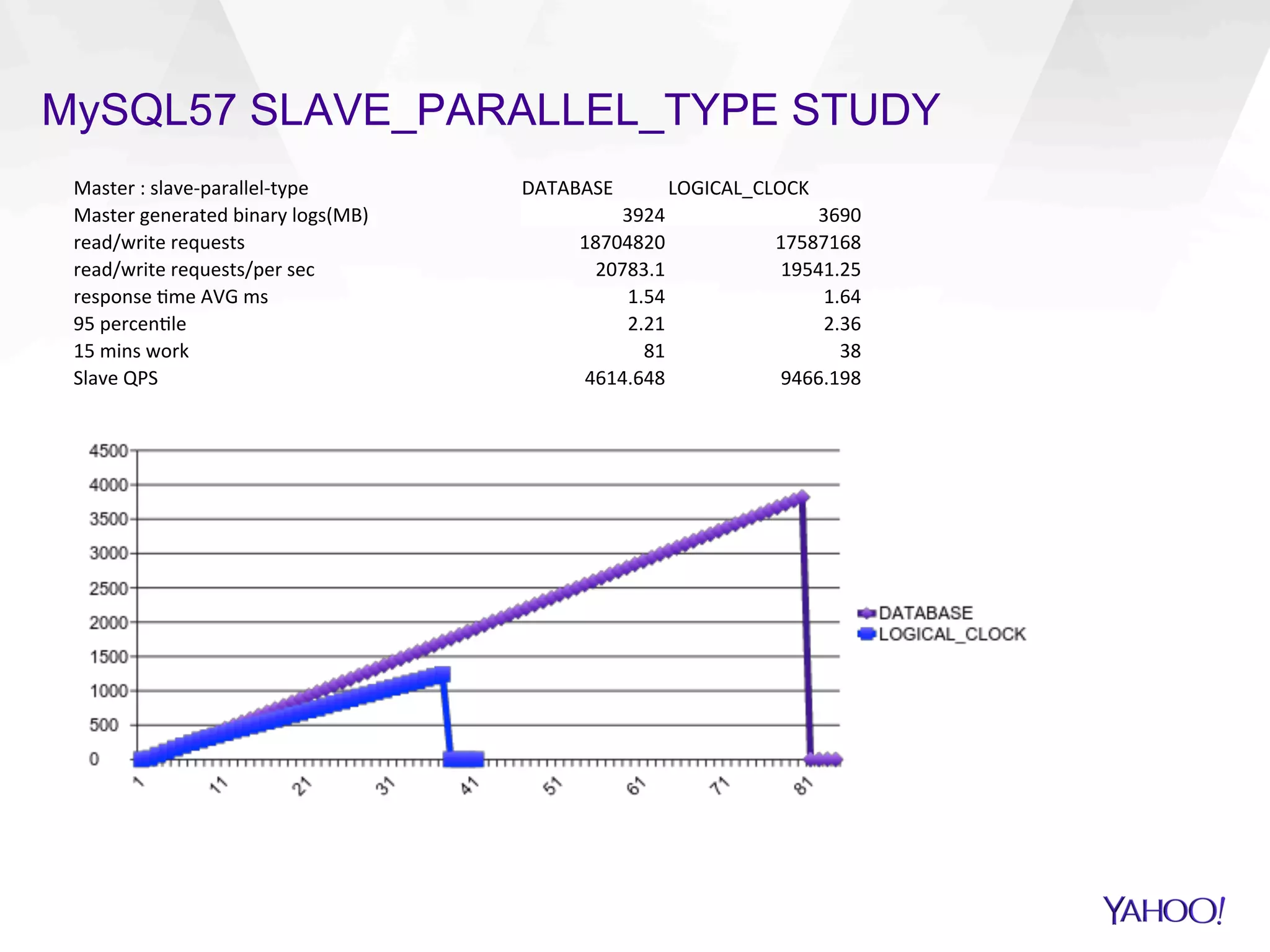 MySQL57 SLAVE_PARALLEL_TYPE STUDY
Master	
  :	
  slave-­‐parallel-­‐type	
   DATABASE	
   LOGICAL_CLOCK	
  
Master	
  generated	
  binary	
  logs(MB)	
   3924	
   3690	
  
read/write	
  requests	
   18704820	
   17587168	
  
read/write	
  requests/per	
  sec	
   20783.1	
   19541.25	
  
response	
  Sme	
  AVG	
  ms	
   1.54	
   1.64	
  
95	
  percenSle	
   2.21	
   2.36	
  
15	
  mins	
  work	
   81	
   38	
  
Slave	
  QPS	
   4614.648	
   9466.198	
  
 