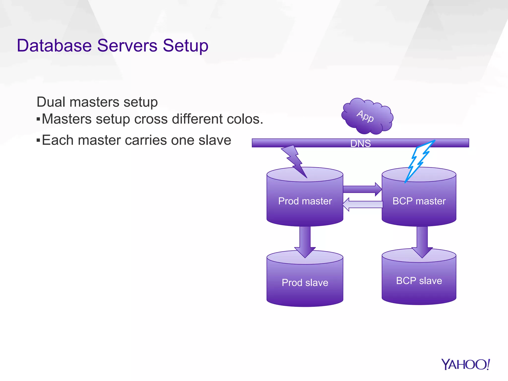Database Servers Setup
Dual masters setup
▪ Masters setup cross different colos.
▪ Each master carries one slave DNS
Prod master BCP master
Prod slave BCP slave
 