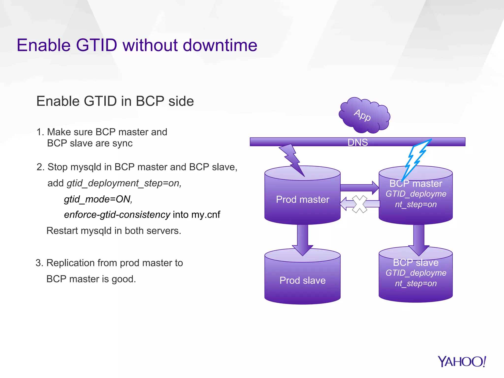 Enable GTID without downtime
Enable GTID in BCP side
1. Make sure BCP master and
BCP slave are sync
2. Stop mysqld in BCP master and BCP slave,
add gtid_deployment_step=on,
gtid_mode=ON,
enforce-gtid-consistency into my.cnf
Restart mysqld in both servers.
3. Replication from prod master to
BCP master is good.
DNS
Prod master
BCP master
GTID_deployme
nt_step=on
Prod slave
BCP slave
GTID_deployme
nt_step=on
 