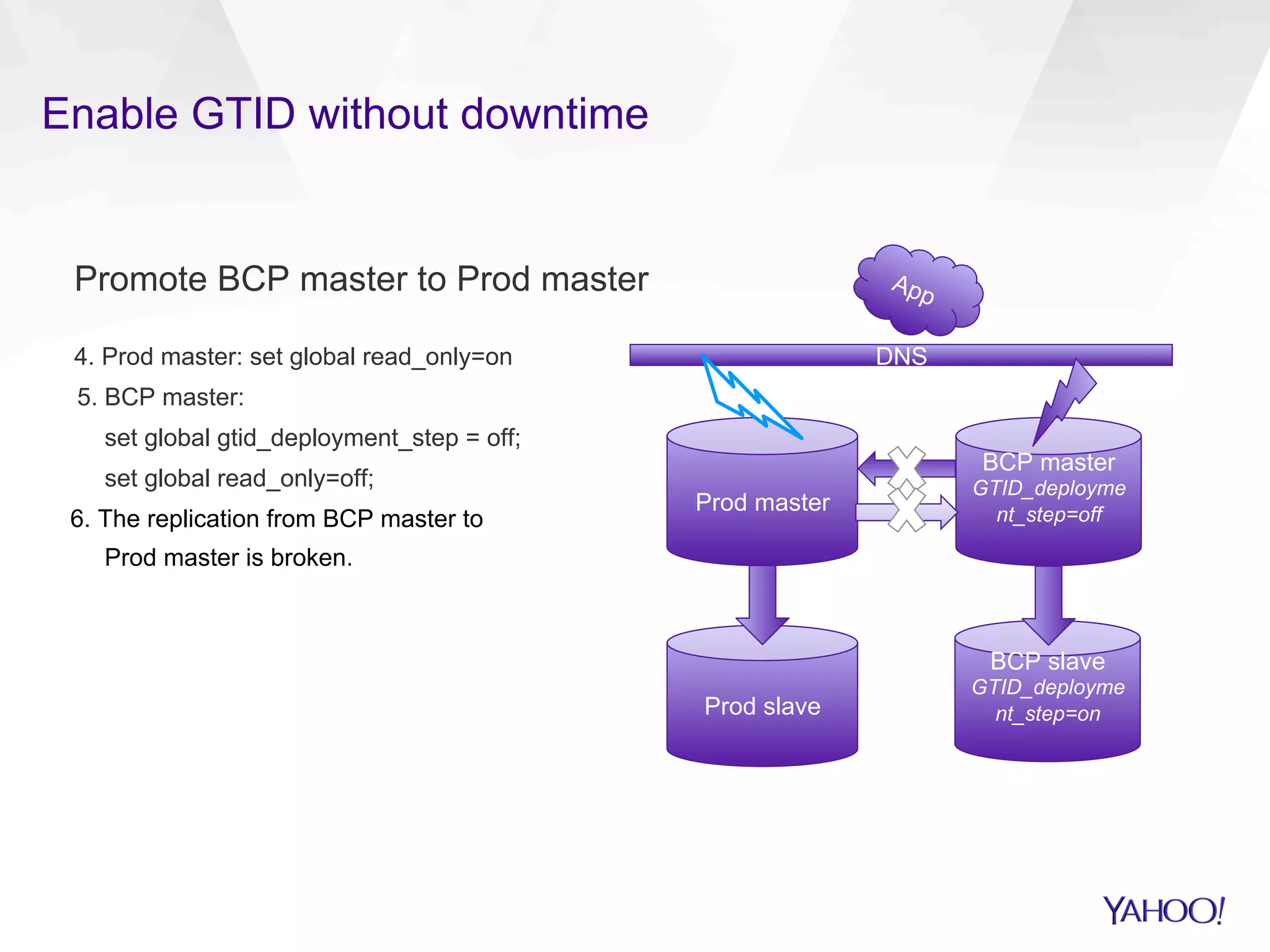 Enable GTID without downtime
Promote BCP master to Prod master
4. Prod master: set global read_only=on
5. BCP master:
set global gtid_deployment_step = off;
set global read_only=off;
6. The replication from BCP master to
Prod master is broken.
DNS
Prod master
BCP master
GTID_deployme
nt_step=off
Prod slave
BCP slave
GTID_deployme
nt_step=on
 