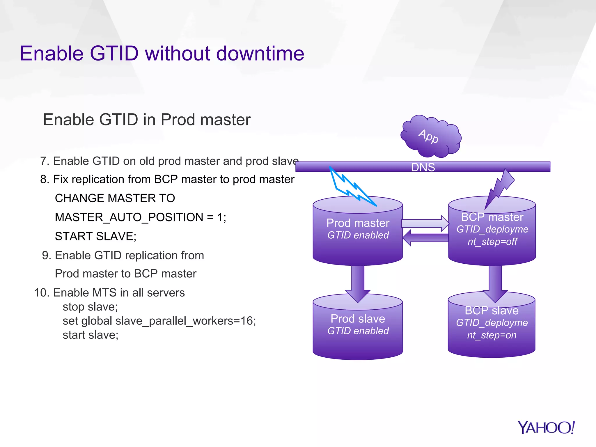 Enable GTID without downtime
Enable GTID in Prod master
7. Enable GTID on old prod master and prod slave
8. Fix replication from BCP master to prod master
CHANGE MASTER TO
MASTER_AUTO_POSITION = 1;
START SLAVE;
9. Enable GTID replication from
Prod master to BCP master
10. Enable MTS in all servers
stop slave;
set global slave_parallel_workers=16;
start slave;
DNS
Prod master
GTID enabled
BCP master
GTID_deployme
nt_step=off
Prod slave
GTID enabled
BCP slave
GTID_deployme
nt_step=on
 