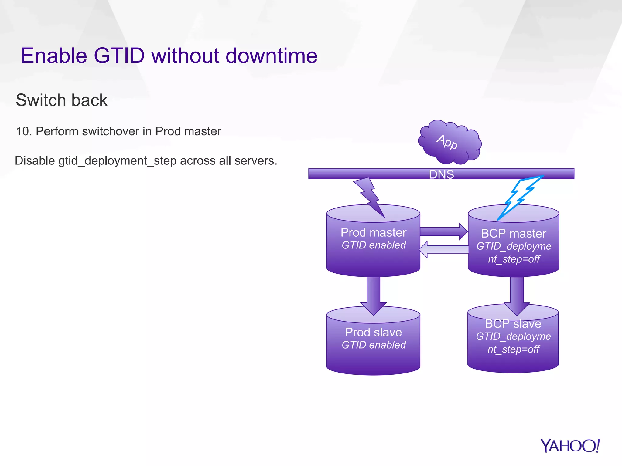 Enable GTID without downtime
Switch back
10. Perform switchover in Prod master
Disable gtid_deployment_step across all servers.
DNS
Prod master
GTID enabled
BCP master
GTID_deployme
nt_step=off
Prod slave
GTID enabled
BCP slave
GTID_deployme
nt_step=off
 