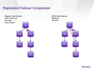 Replication Failover Comparison
Regular Rep Failover
If S1 is bad, S4
S5 need
to be rebuilt.
M M
GTID Rep Failover
Redirect
S4 to M
S2
S3
S1
S4
S5
S2 S1
S3 S4
S5
 