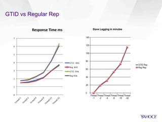 GTID vs Regular Rep
 