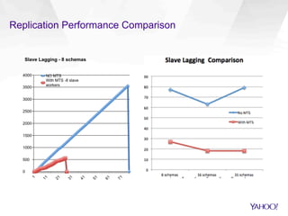 Replication Performance Comparison
 