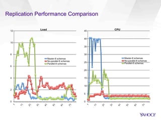 Replication Performance Comparison
 