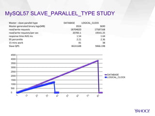 MySQL57 SLAVE_PARALLEL_TYPE STUDY
Master	
  :	
  slave-­‐parallel-­‐type	
   DATABASE	
   LOGICAL_CLOCK	
  
Master	
  generated	
  binary	
  logs(MB)	
   3924	
   3690	
  
read/write	
  requests	
   18704820	
   17587168	
  
read/write	
  requests/per	
  sec	
   20783.1	
   19541.25	
  
response	
  Sme	
  AVG	
  ms	
   1.54	
   1.64	
  
95	
  percenSle	
   2.21	
   2.36	
  
15	
  mins	
  work	
   81	
   38	
  
Slave	
  QPS	
   4614.648	
   9466.198	
  
 