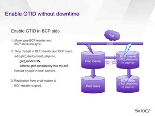 Enable GTID without downtime
Enable GTID in BCP side
1. Make sure BCP master and
BCP slave are sync
2. Stop mysqld in BCP master and BCP slave,
add gtid_deployment_step=on,
gtid_mode=ON,
enforce-gtid-consistency into my.cnf
Restart mysqld in both servers.
3. Replication from prod master to
BCP master is good.
DNS
Prod master
BCP master
GTID_deployme
nt_step=on
Prod slave
BCP slave
GTID_deployme
nt_step=on
 