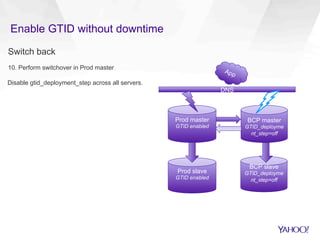 Enable GTID without downtime
Switch back
10. Perform switchover in Prod master
Disable gtid_deployment_step across all servers.
DNS
Prod master
GTID enabled
BCP master
GTID_deployme
nt_step=off
Prod slave
GTID enabled
BCP slave
GTID_deployme
nt_step=off
 