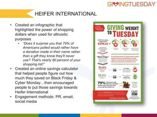 HEIFER INTERNATIONAL
• Created an infographic that
highlighted the power of shopping
dollars when used for altruistic
purposes
•

“Does it surprise you that 79% of
Americans polled would rather have
a donation made in their name rather
than a gift they know they'll never
use? That's nearly 80 percent of your
shopping list!”

• Created an online savings calculator
that helped people figure out how
much they saved on Black Friday &
Cyber Monday…then encouraged
people to put those savings towards
Heifer International
• Engagement methods: PR, email,
social media

 