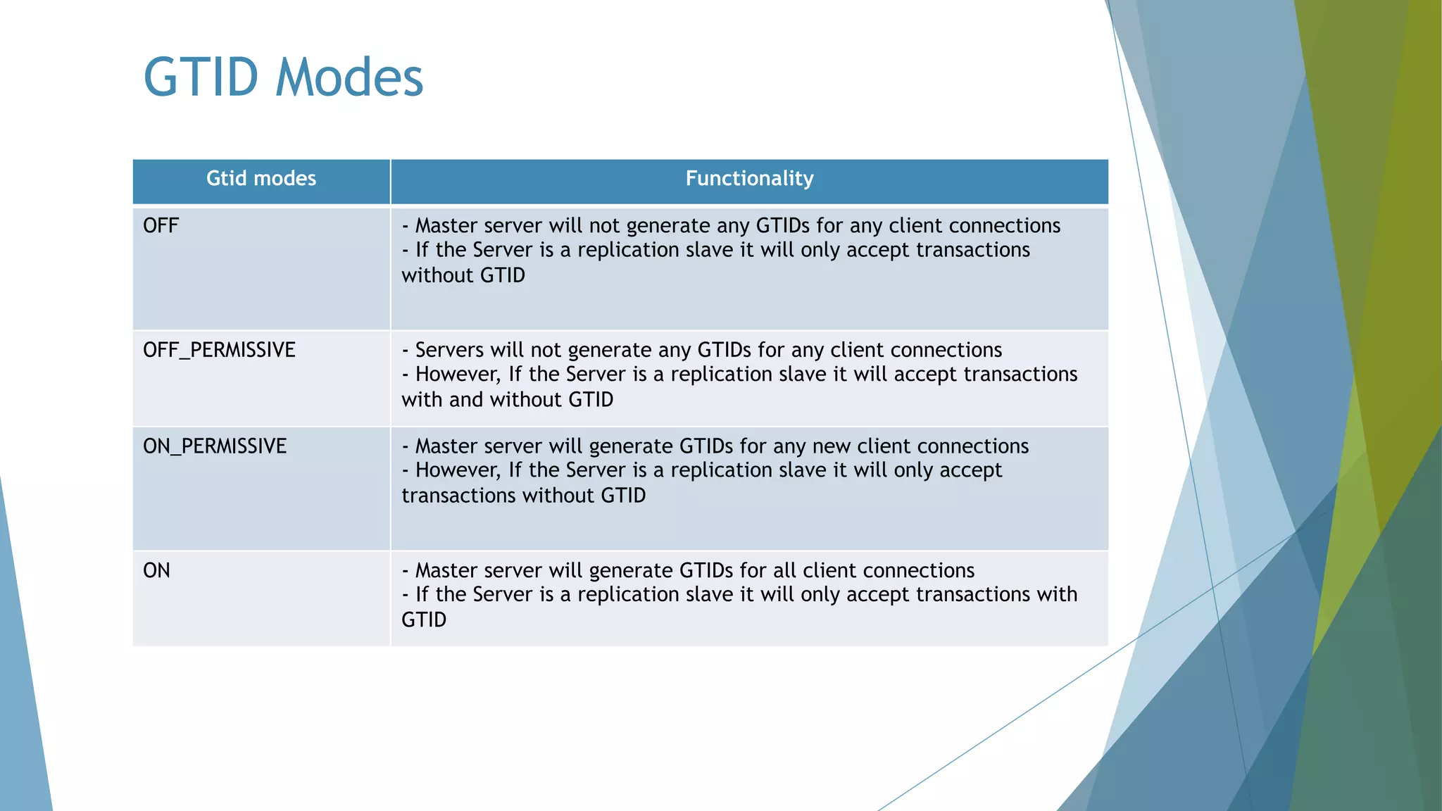 GTID Modes Gtid modes Functionality OFF - Master server will not generate any GTIDs for any client connections - If the Server is a replication slave it will only accept transactions without GTID OFF_PERMISSIVE - Servers will not generate any GTIDs for any client connections - However, If the Server is a replication slave it will accept transactions with and without GTID ON_PERMISSIVE - Master server will generate GTIDs for any new client connections - However, If the Server is a replication slave it will only accept transactions without GTID ON - Master server will generate GTIDs for all client connections - If the Server is a replication slave it will only accept transactions with GTID 