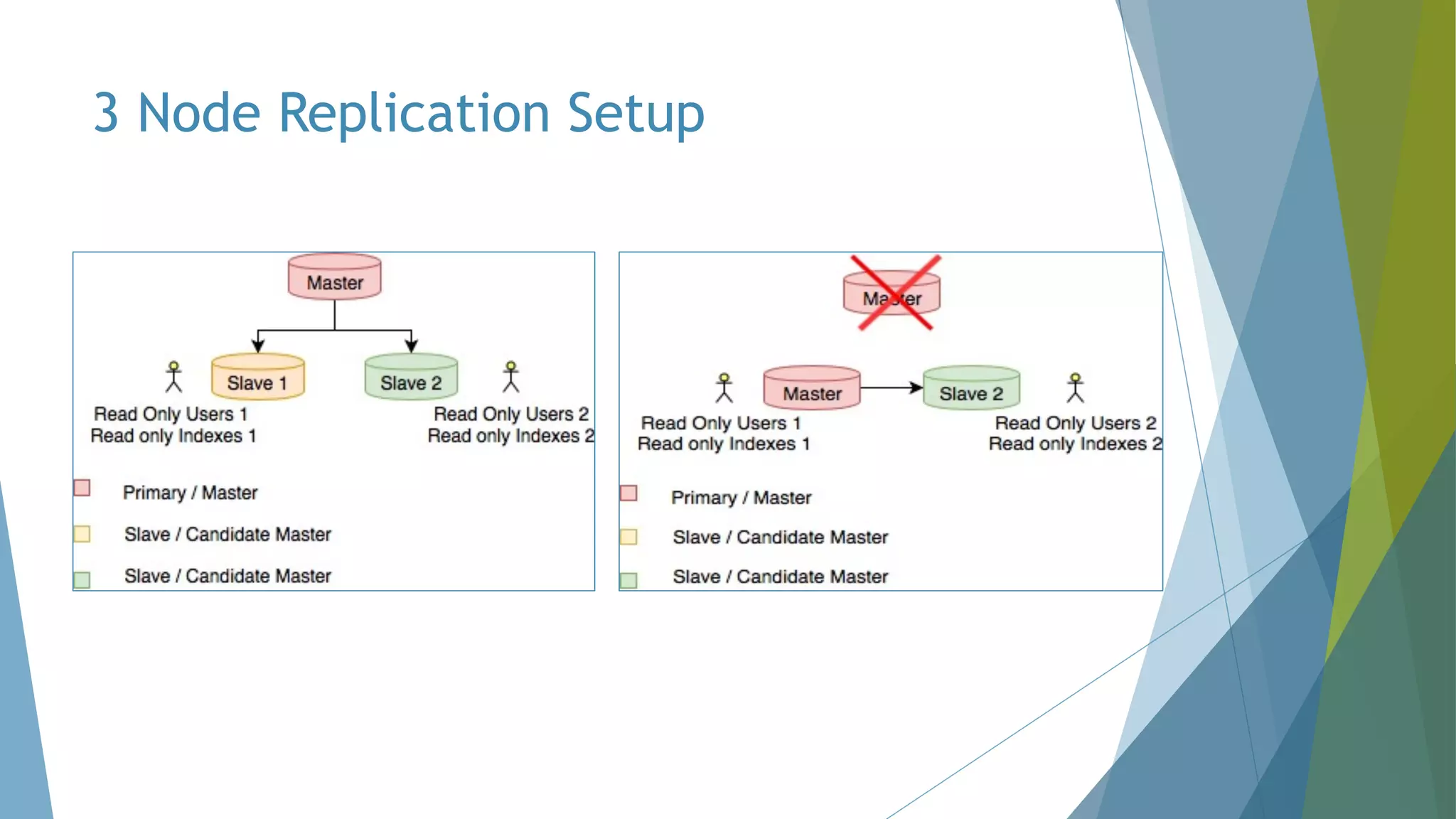 3 Node Replication Setup 