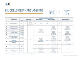 * Valor estimado calculado de acordo com o nº de participantes na modalidade formação
8.MODELO DE FINANCIAMENTO BENEFÍCIO
90% +
INVESTIMENTO
PMEs
10%
FORMAÇÃO AÇÃO PARA EMPRESAS 12
 