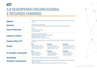 6.8 DESEMPENHO ORGANIZACIONAL
E RECURSOS HUMANOS
Objetivos
Áreas de Intervenção
Impactos na empresa
Duração
Nº formandos / participantes
Destinatários
- Melhorar os níveis de qualiﬁcação e de desempenho organizacional das PME do comércio de dos
serviços.
- Incentivo 90% a fundo perdido
- Consultoria realizada em contexto de trabalho e ajustada às necessidades da empresa
- Gestão
- Comunicação / Marketing
- Recursos Humanos
- Melhoria da capacidade de gestão
- Identiﬁcação de novos segmentos de mercado
- gestão e ﬁdelização de clientes
- Melhoria da de promoção dos serviços
- Consultores experientes nos domínios da Gestão; Comunicação / Marketing e gestão de recursos
humanos
- Micro, pequenas e médias empresas (1 a 250 trabalhadores)
- Melhoria do desempenho organizacional da empresa em áreas estratégicas (Gestão, Marketing e
Recursos Humanos)
- Melhores práticas de gestão e dinamização de empresas de comércio e serviços
Porquê escolher a GTI
Resultados e compromissos
Benefícios
Consultoria
- Micro Empresas - 100h
- Pequenas Empresas - 120h
- Médias Empresas - 135h
Total
- Micro Empresas - 166h
- Pequenas Empresas - 200h
- Médias Empresas - 225h
Formação
- Micro Empresas - 66h
- Pequenas Empresas - 80h
- Médias Empresas - 90h
Consultoria
- Micro Empresas 2
- Pequenas Empresas 3
- Médias Empresas 3
Total
- Micro Empresas 2
- Pequenas Empresas 3
- Médias Empresas 3
Formação
- Micro Empresas 2
- Pequenas Empresas 3
- Médias Empresas 3
FORMAÇÃO AÇÃO PARA EMPRESAS 28
 