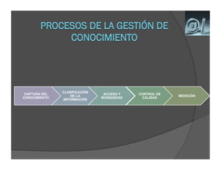 CLASIFICACIÓN
 CAPTURA DEL                    ACCESO Y   CONTROL DE
                   DE LA                                MEDICIÓN
CONOCIMIENTO                   BÚSQUEDAS    CALIDAD
               INFORMACIÓN
 