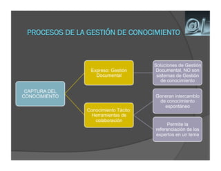 Soluciones de Gestión
                Expreso: Gestión       Documental, NO son
                  Documental           sistemas de Gestión
                                         de conocimiento

 CAPTURA DEL
CONOCIMIENTO                          Generan intercambio
                                       de conocimiento
                                         espontáneo
               Conocimiento Tácito:
                Herramientas de
                  colaboración
                                            Permite la
                                      referenciación de los
                                      expertos en un tema
 