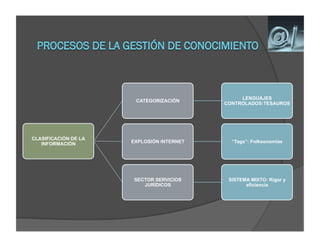 LENGUAJES
                       CATEGORIZACIÓN
                                           CONTROLADOS:TESAUROS




CLASIFICACIÓN DE LA
   INFORMACIÓN        EXPLOSIÓN INTERNET     “Tags”: Folksonomías




                       SECTOR SERVICIOS     SISTEMA MIXTO: Rigor y
                          JURÍDICOS               eficiencia
 