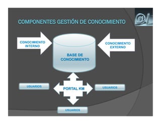 CONOCIMIENTO               CONOCIMIENTO
  INTERNO                    EXTERNO




   USUARIOS               USUARIOS




               USUARIOS
 