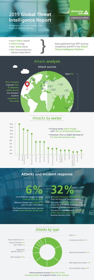 2015 Global Threat
Intelligence Report
An analysis of security trends in the
Financial Services industry
• over 6 billion attacks
• trillions of logs
• over 18,000 clients
• 28% Financial Services
industry respondents
Data gathered from NTT security
companies and NTT’s live Global
Threat Intelligence Platform
56% of attacks
originate from
IP addresses
within the US
but attackers
could be
anywhere in
the world
Attack analysis
Attack sources
US
56% China
9%
France
2%
India
1.5%
Germany
2%
Netherlands
2%
Denmark
1.1%
Russia
2%
Ukraine
1.3%
Canada
0.9%
Australia
9%
Rest 9%
UK
3%
Attacks by sector
• Finance sector still #1 target
with 18% of all detected attacks
Finance
0%
2%
4%
8%
10%
12%
14%
16%
18%
6%
Business
&professional
Manufacturing
Retail
Healthcare
Technology
Education
Government
Pharmaceuticals
Insurance
Transport&
distribution
Gaming
Media
Hospitality,leisure
&entertainment
Non-profit
Other
• However, this is a slight decrease of
2% from the previous year
Attacks and incident response
• Reconnaissance activity from 4% to 10%
• Crafted attacks on targeted victims more common
Other 5%
Known Bad Source 3%
Evasion Attempts 3%
DoS / DDoS 5%
Application
Specific Attack 7%
Reconaissance 10%
Anomalous Activity 20%
Network Manipulation 18%
Web Application Attack 15%
Service Specific Attack 14%
Attacks by type
6% 32%of all Malware attacks are in the
Financial Services sector
Malware attacks have reduced 2%
year-on-year in this sector
The Financial Services sector has one
of the lowest Malware attack rates.
of Incident Response Engagements came
from the Financial Services industry.
The sector’s sensitivity to attacks has
driven the prevalence of formal incident
response processes and procedures.
The sector’s response rate is twice that 	
of the next most active sector, 		
Business Services (16%)
 