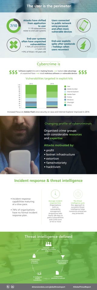 dimensiondata.com/globalthreatreport #GlobalThreatReport
Threat intelligence defined
2. Raw information
collected based on
requirements
3. Information
processed  exploited
4. Intelligence
analysis
 production
1.Consumer needs,
planning, requirements
 direction
5. Dissemination
of product
to consumer
Attacks have shifted
from application
to user
7 / 10 vulnerabilities
relate to end-user systems
Users connected
to public network
using personal,
and often more
vulnerable devices
End-user exploits
spike after weekends
/ holidays when
users reconnect
End-user systems
often have unpatched
vulnerabilities
• 76% of vulnerabilities
+ 2 years old
• 9% of those +10 years old
The user is the perimeter
7/10
Vulnerabilities targeted in exploit kits
Cybercrime is
$$ $ $$ $Software exploit kits sold in hacking forums 	 hackers take advantage
of unpatched flaws install malicious software on vulnerable devices
Increased focus on Adobe Flash since security on Java and Internet Explorer improved in 2014.
Java
Adobe Acrobat
Internet Explorer
Adobe Flash
Firefox
Windows
Silverlight
Others
2013 2014
110
100
90
80
70
60
50
40
30
20
10
0
Changing profile of cybercriminals
Organised crime groups
with considerable resources
and expertise
Attacks motivated by:
• profit
• botnet infrastructure
• extortion
• fame/notoriety
• hacktivism
Incident response  threat intelligence
• Incident response 	
capabilities maturing 		
at a slow pace.
• 74% of organisations
have no formal incident
response plan.
Average incident
response time
Organisations
with no
vulnerability
management
programme take
nearly 200 days to
patch vulnerabilities
with CVSS score
of 4.0 or more
The threat
intelligence cycle
Our approach to
successful threat
intelligence helps
numerous enterprises
stay protected
 