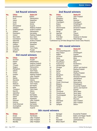 C o v e r S t o r y
Global TechnologiesJuly - Aug 2018 9
1st Round winners
No. Cities State/UT
1 Bhubaneswar Odisha
2 Pune Maharashtra
3 Jaipur Rajasthan
4 Surat Gujarat
5 Kochi Kerala
6 Ahmedabad Gujarat
7 Jabalpur Madhya Pradesh
8 Visakhapatnam Andhra Pradesh
9 Solapur Maharashtra
10 Davangere Karnataka
11 Indore Madhya Pradesh
12 New Delhi New Delhi
13 Coimbatore Tamil Nadu
14 Kakinada Andhra Pradesh
15 Belgaum Karnataka
16 Udaipur Rajasthan
17 Guwahati Assam
18 Chennai Tamil Nadu
19 Ludhiana Punjab
20 Bhopal Madhya Pradesh
2nd Round winners
No. Cities State/UT
1 Lucknow Uttar Pradesh
2 Bhagalpur Bihar
3 Faridabad Haryana
4 Chandigarh Chandigarh
5 Raipur Chhattisgarh
6 Ranchi Jharkhand
7 Dharamasala Himachal Pradesh
8 Warangal Telangana
9 Panaji Goa
10 Agartala Tripura
11 Imphal Manipur
12 Port Blair Andaman & Nicobar
13 Kolkata* West Bengal
*(withdrawn by CM West Bengal from Smart Cities Mission)
3rd round winners
No. Cities State/UT
1 Amritsar Punjab
2 Kalyan Maharashtra
3 Ujjain Madhya Pradesh
4 Tirupati Andhra Pradesh
5 Nagpur Maharashtra
6 Mangalore Karnataka
7 Vellore Tamil Nadu
8 Thane Maharashtra
9 Gwalior Madhya Pradesh
10 Agra Uttar Pradesh
11 Nashik Maharashtra
12 Raurkela Odisha
13 Kanpur Uttar Pradesh
14 Madurai Tamil Nadu
15 Tumakuru Karnataka
16 Kota Rajasthan
17 Thanjavur Tamil Nadu
18 Namchi Sikkim
19 Jalandhar Punjab
20 Shimoga Karnataka
21 Salem Tamil Nadu
22 Ajmer Rajasthan
23 Varanasi Uttar Pradesh
24 Kohima Nagaland
25 Hubli-Dharwad Karnataka
26 Aurangabad Maharashtra
27 Vadodara Gujarat
4th round winners
No. Cities State/UT
1 Thiruvananthapuram Kerala
2 Naya Raipur Chhattisgarh
3 Rajkot Gujarat
4 Amravati Maharashtra
5 Patna Bihar
6 Karimnagar Telangana
7 Muzaffarpur Bihar
8 Puducherry Pondicherry
9 Gandhinagar Gujarat
10 Srinagar Jammu and Kashmir
11 Sagar Madhya Pradesh
12 Karnal Haryana
13 Satna Madhya Pradesh
14 Bangalore Karnataka
15 Shimla Himachal Pradesh
16 Dehradun Uttarakhand
17 Tiruppur Tamil Nadu
18 Pimpri Chinchwad Maharashtra
19 Bilaspur Chhattisgarh
20 Pasighat Arunachal Pradesh
21 Jammu Jammu and Kashmir
22 Dahod Gujarat
23 Tirunelveli Tamil Nadu
24 Thoothukudi Tamil Nadu
25 Tiruchirappalli Tamil Nadu
26 Jhansi Uttar Pradesh
27 Aizawl Mizoram
28 Allahabad Uttar Pradesh
29 Aligarh Uttar Pradesh
30 Gangtok Sikkim
No. Cities State/UT
1 Erode Tamilnadu
2 Saharanpur Uttar Pradesh
3 Moradabad Uttar Pradesh
4 Bareilly Uttar Pradesh
5 Itanagar Arunachal Pradesh
6 Silvassa Dadra and Nagar Haveli
7 Diu Daman and Diu
8 Kavaratti Lakshadweep
9 Bihar Sharif Bihar
5th round winners
 