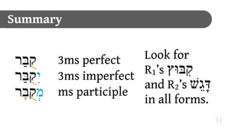 Summary


‫קבַר‬
  ּ ֻ
           3ms perfect   Look for
                         R1’s ‫בּוּץ‬E
‫קבַר‬T‫י‬
   ּ ֻ
           3ms imperfect
                         and R2’s ‫דָּגֵשׁ‬
    ָּ ֻ
‫מְקבר‬      ms participle
                         in all forms.
                                          31
 