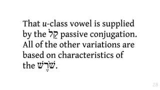 That u-class vowel is supplied
by the ‫ "ל‬passive conjugation.
All of the other variations are
based on characteristics of
the ‫.שֹׁ8שׁ‬

                                  28
 