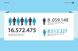 GET TO KNOW CHILE 0

MAGIALIQUID.COM

8 .059.148
Millones de habitantes hombres
Million men

16.572.475
Es la población de Chile 2012. 1
Is the population of Chile in 2012.

8.513.327
Millones de habitantes mujeres
Million women

 