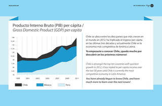 GET TO KNOW CHILE 0

MAGIALIQUID.COM

Producto Interno Bruto (PIB) per cápita /
Gross Domestic Product (GDP) per capita
Chile se ubica entre los diez países que más crecen en
el mundo en 2012, ha triplicado el ingreso per cápita
en las últimas tres décadas y actualmente Chile es la
economía más competitiva de América Latina.

18K
16,5K
15K
13,5K

Ya empezaste a conocer Chile, ¡queda mucho por
descubrir en los próximos números!

12K
10,5K
9K

Chile is amongst the top ten countries with quickest
growth in 2012, it has tripled its per capita income over
the last 30 years and Chile is currently the most
competitive economy in Latin America.

7,5K
6K
4,5K
3K

1999

2001

Chile

2003

2005

México

2007

2009

Perú

2011

You have already begun to know Chile, and have
much more to learn over the next issues!

 
